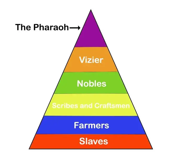 Emperor Ranking Pyramid Ancient Egypt ASPIRE by Bailee Webb, Annabella Suarez - Coggle Diagram